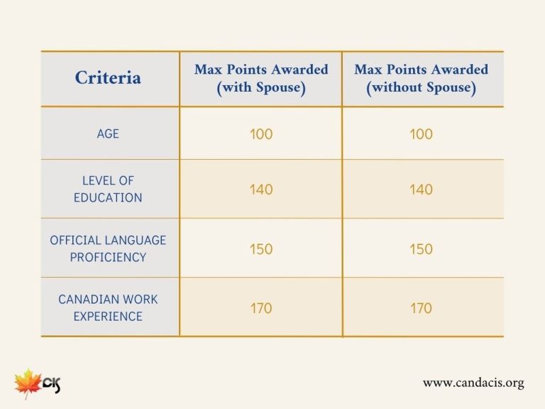 Essential Tips For Improving Express Entry Canada Score: Section A