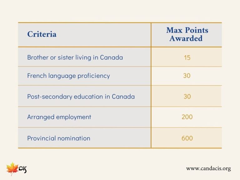 Essential Tips For Improving Express Entry Canada Score