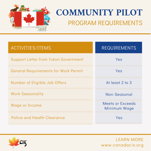 CanadaCIS: Community Pilot Program Requirements