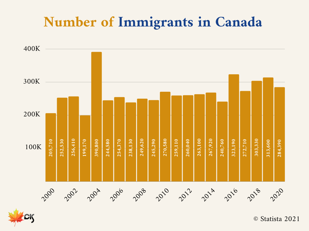 statista chart showing number of immigrants in Canada