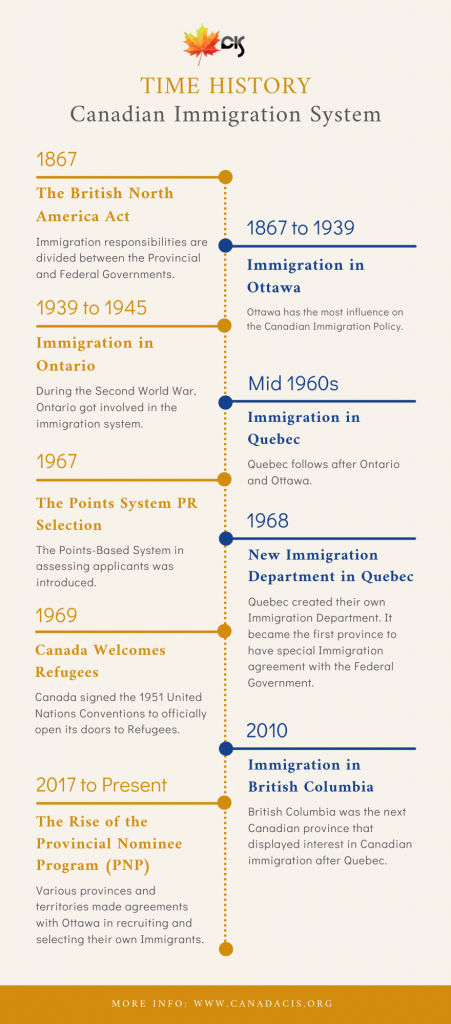 TIME HISTORY OF CANADA IMMIGRATION SYSTEM