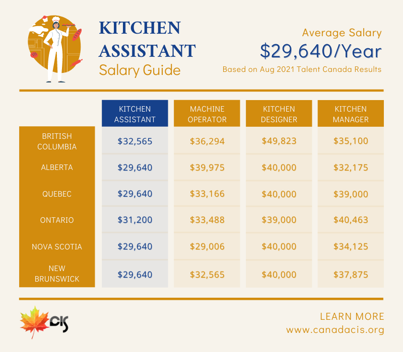 CanadaCIS Salary guide: Kitchen worker in Canada 2021
