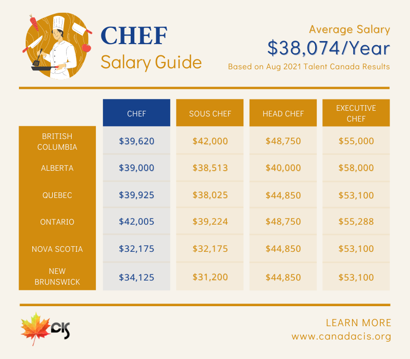CanadaCIS Salary Guide: Chef in Canada