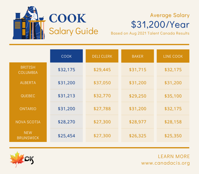 CanadaCIS Salary guide: Kitchen worker in Canada