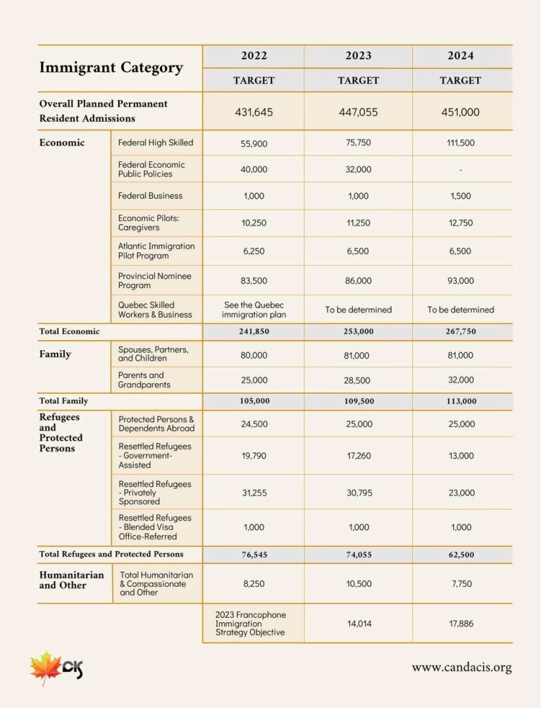 Canada Immigration 2022 News and Updates Summary: Immigrant Category