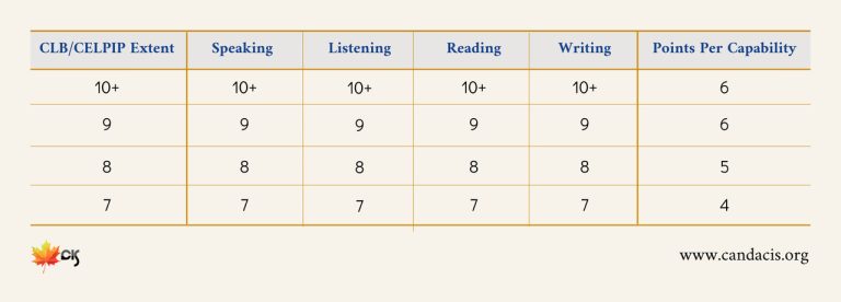 CELPIP Scoring in Canada
