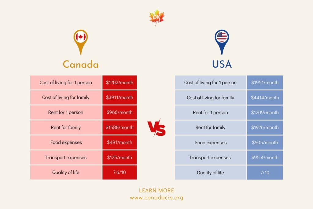 Immigration to Canada vs. USA