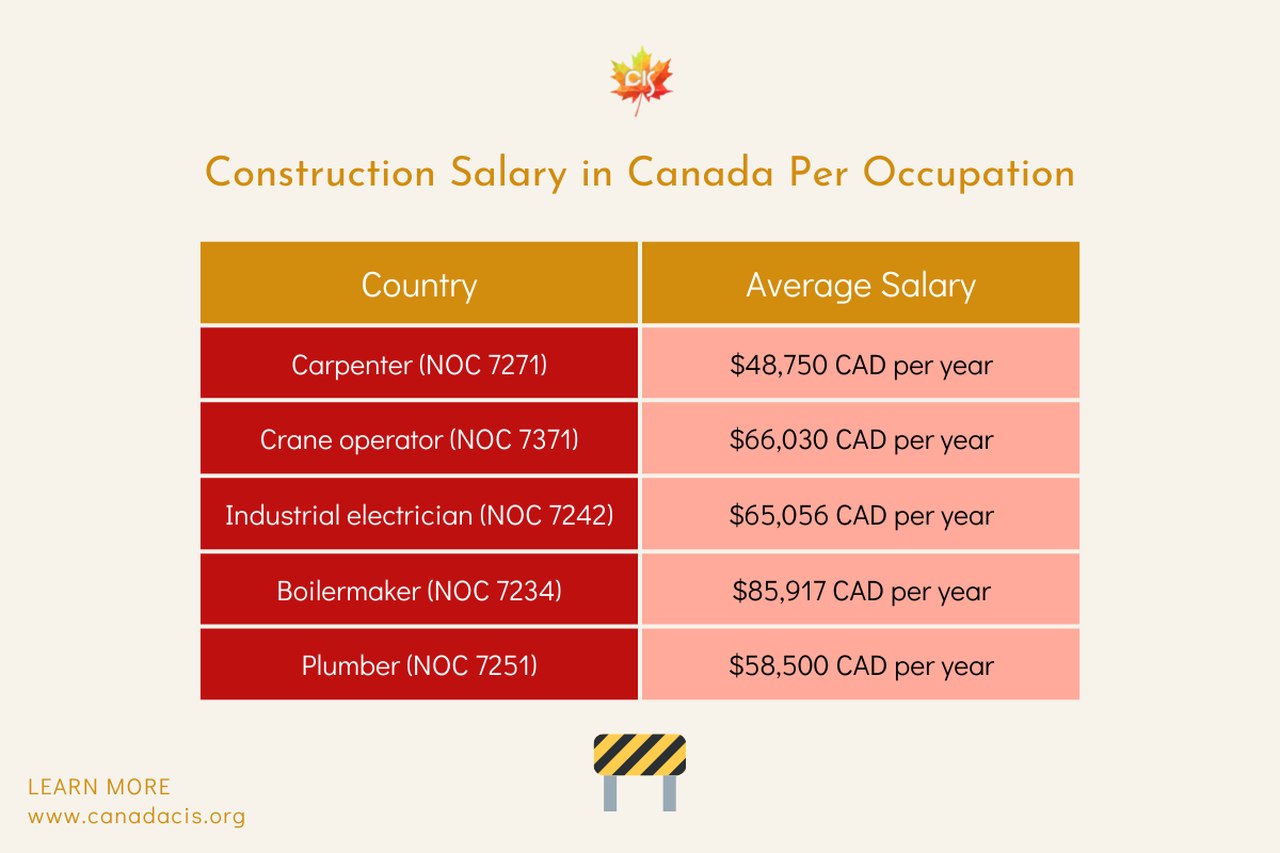 Work in Canada as a Construction Worker