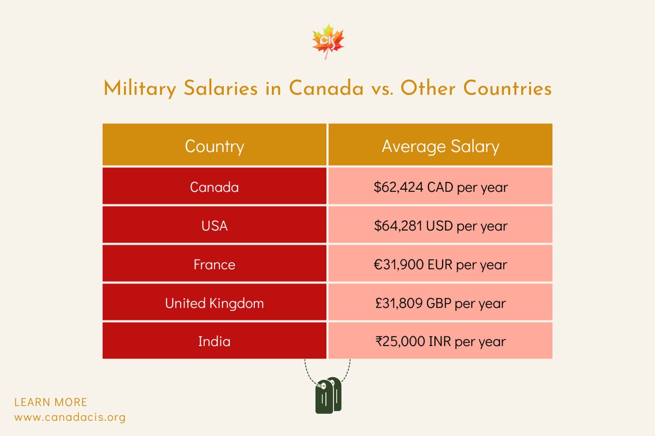 Military in Canada