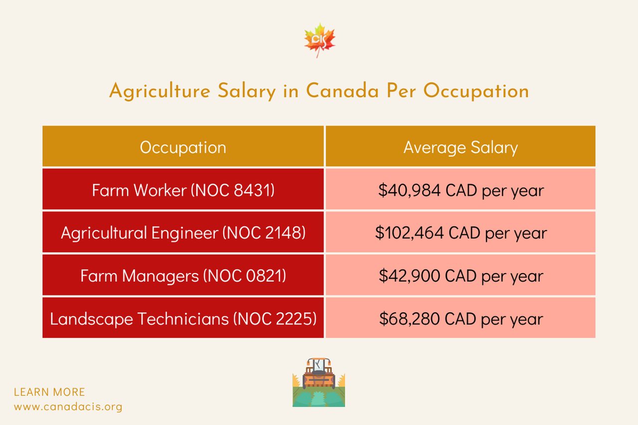Agriculture jobs in Canada for foreigners