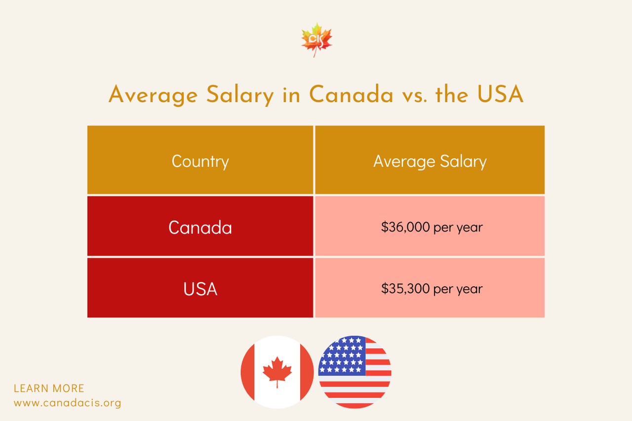 Working in Canada vs The USA